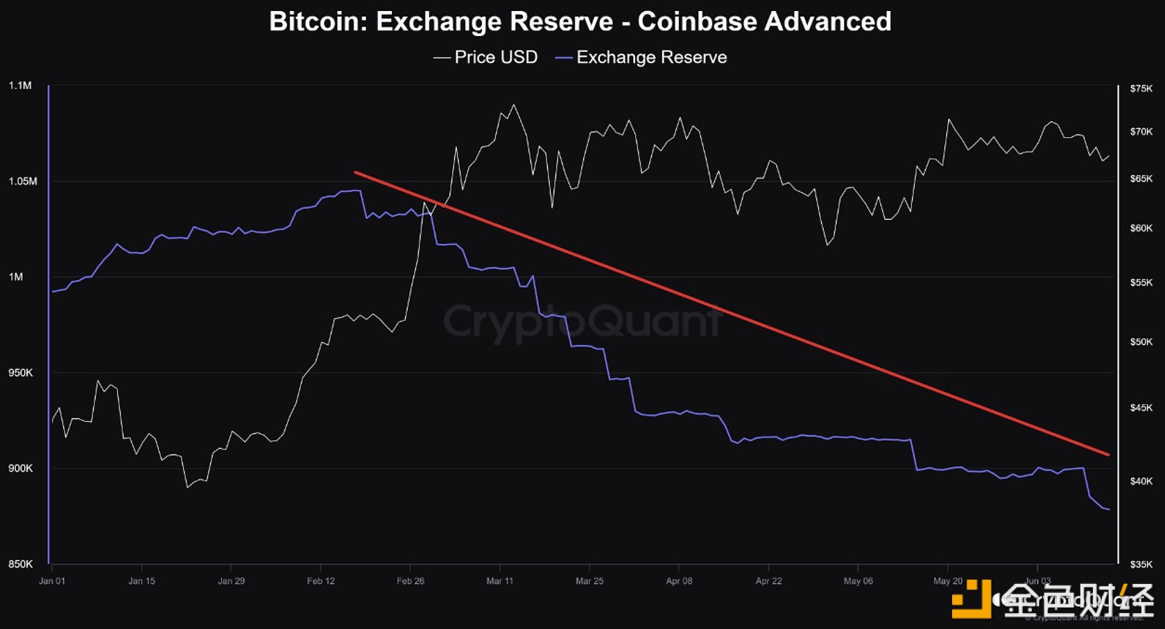 图片[1] - 现货ETF上市后导致Coinbase交易所比特币储备自2月以来快速下降