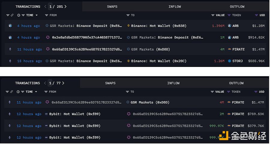 图片[1] - GSR向Binance存入140万枚ARB