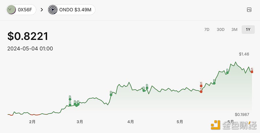 图片[1] - GSR Markets于11小时前向Bybit充值350万枚ONDO