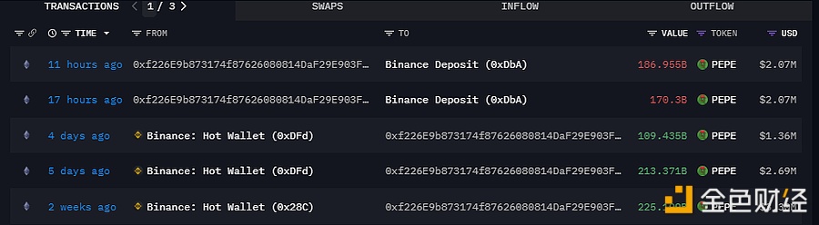 图片[1] - 某巨鲸18小时前存入3572亿枚PEPE到Binance