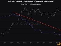 现货ETF上市后导致Coinbase交易所比特币储备自2月以来快速下降