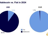 Circle高级政策主管：未来几天欧元稳定币将继续上涨