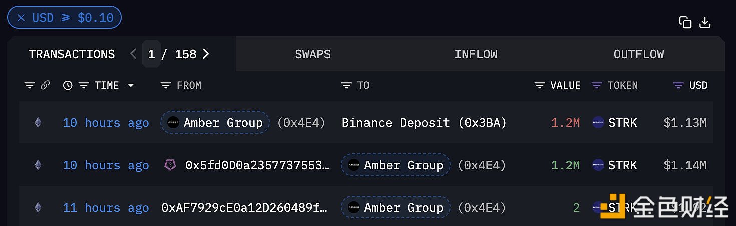 图片[1] - 10小时前Amber Group向Binance充值了120万枚STRK