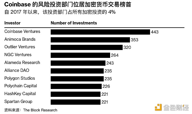 图片[1] - 今年第一季度加密风投从去年四季度的19亿美元增至25亿美元