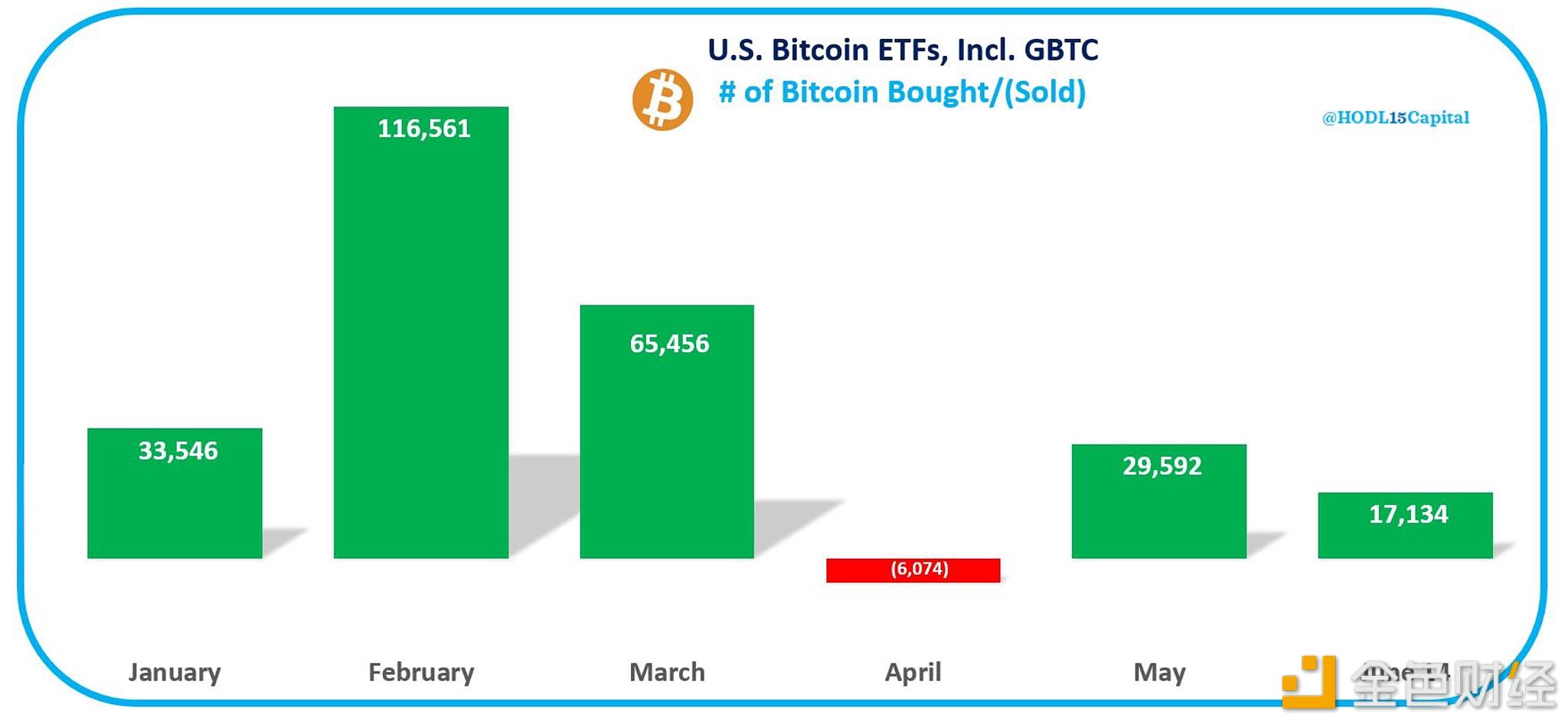 图片[1] - 6月份美国现货比特币ETF仍净流入17,134枚BTC