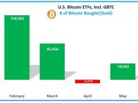 6月份美国现货比特币ETF仍净流入17,134枚BTC