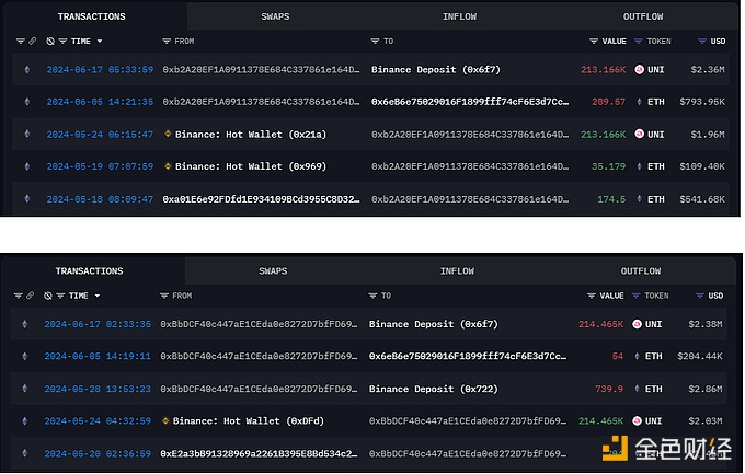 图片[1] - 2个钱包4小时前向Binance存入42.76万枚UNI