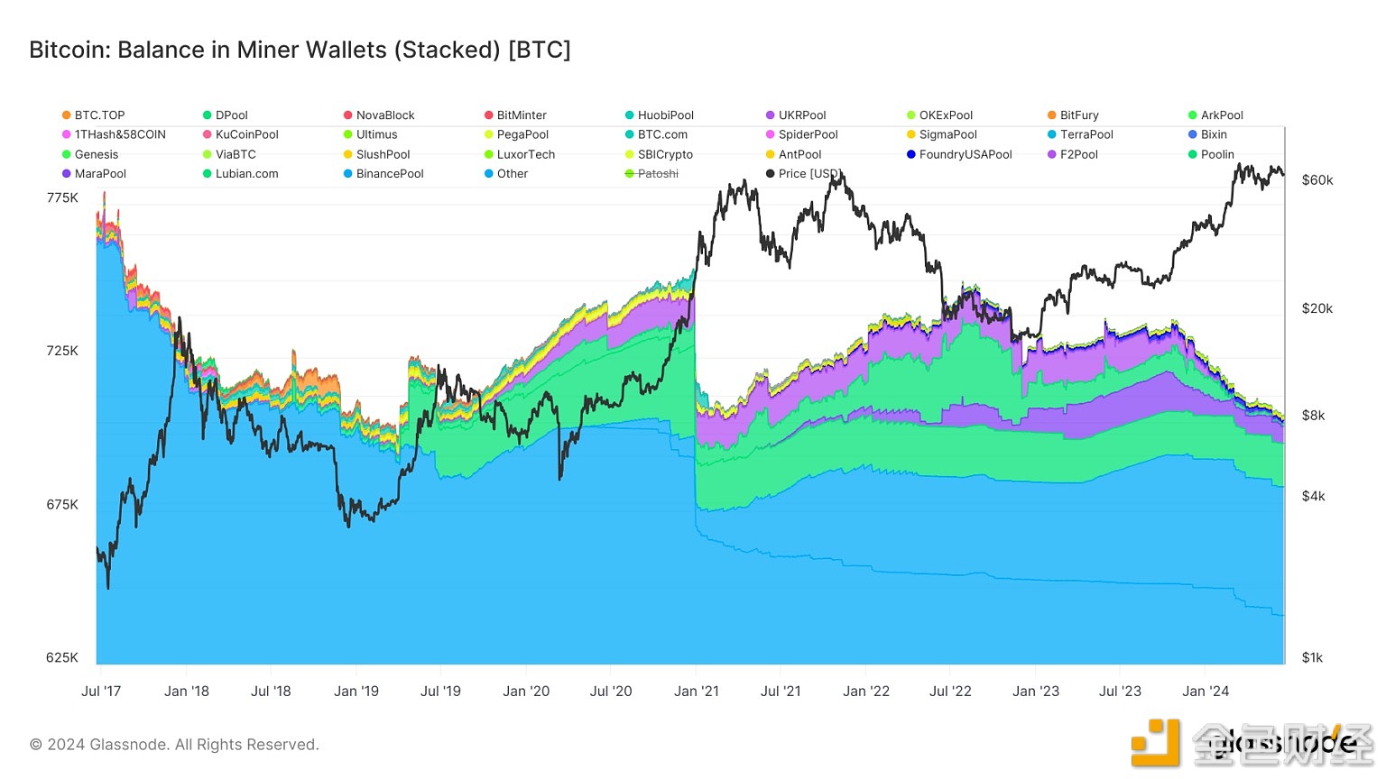 图片[1] - 自2023年10月以来，矿工余额减少了约30,000 BTC