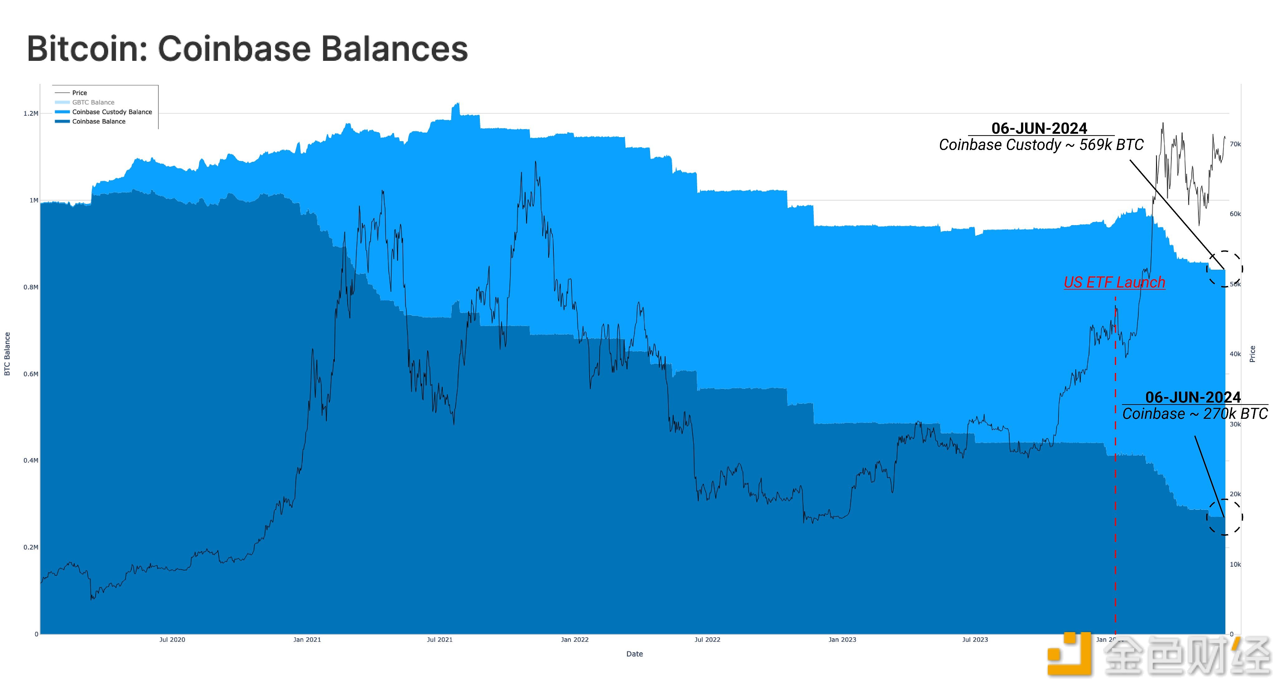 图片[1] - Coinbase交易所和Coinbase托管实体分别持有约27万和56.9万枚BTC