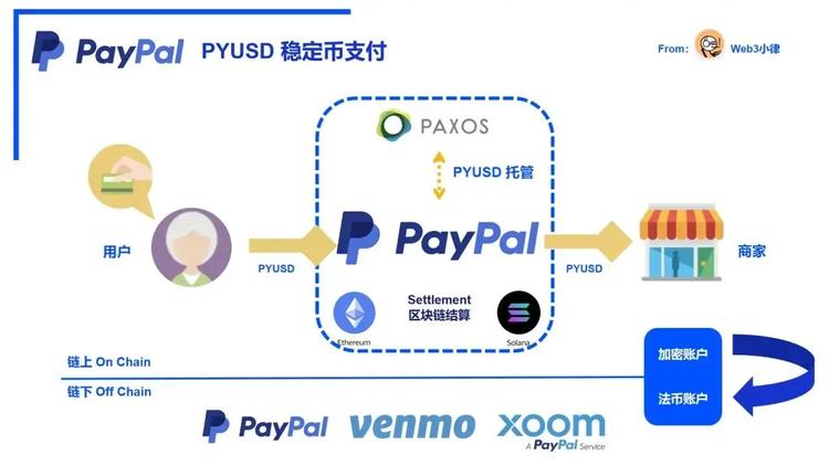 图片[5] - 如何趟出一条支付自由之路？解析Paypal稳定币支付的内在逻辑