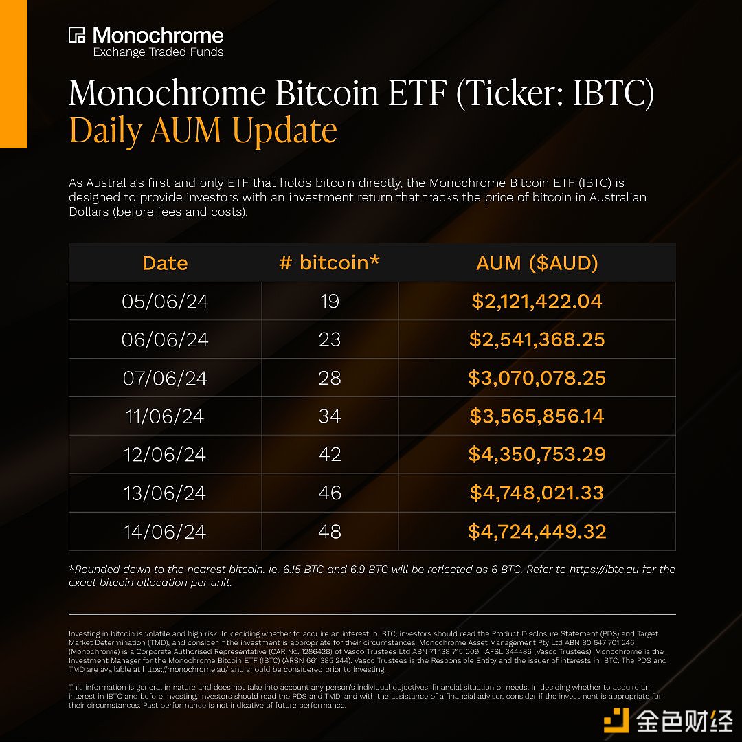 图片[1] - 澳大利亚首支现货比特币ETF上线至今已增持48枚BTC