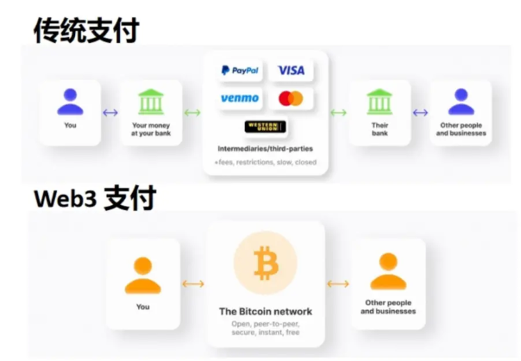 图片[3] - 如何趟出一条支付自由之路？解析Paypal稳定币支付的内在逻辑