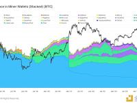 自2023年10月以来，矿工余额减少了约30,000 BTC