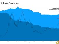 Coinbase交易所和Coinbase托管实体分别持有约27万和56.9万枚BTC