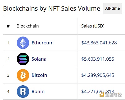 图片[1] - 比特币超越Ronin成为NFT销售额第三大区块链