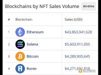 比特币超越Ronin成为NFT销售额第三大区块链