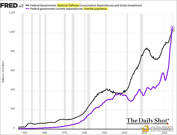 图片[1] - 美国联邦利息支付现已超过国防预算
