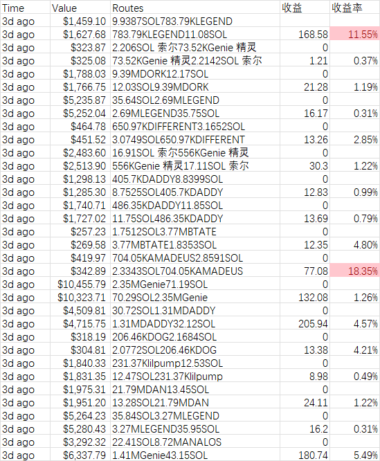 图片[1] - 2个月“攫取”3000万美元，Solana最大的三明治攻击者日赚57万美元引众怒