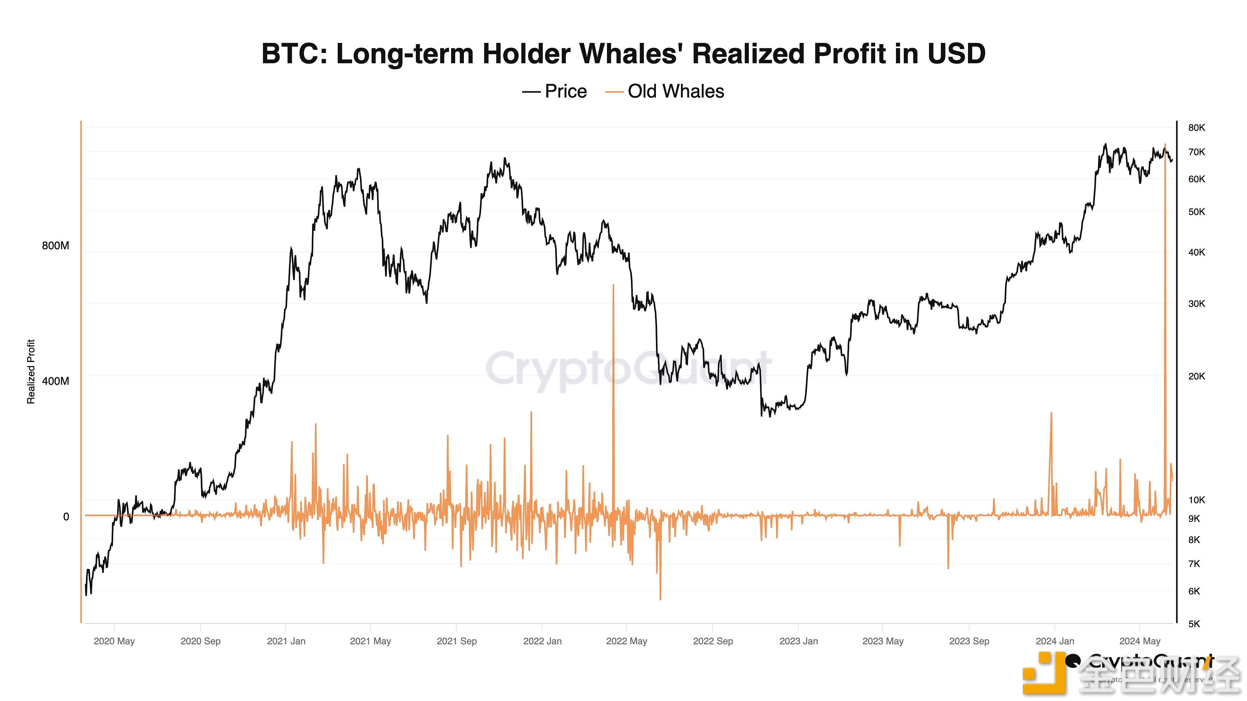 图片[1] - CryptoQuant CEO：过去两周比特币长期持有者卖出了12亿美元