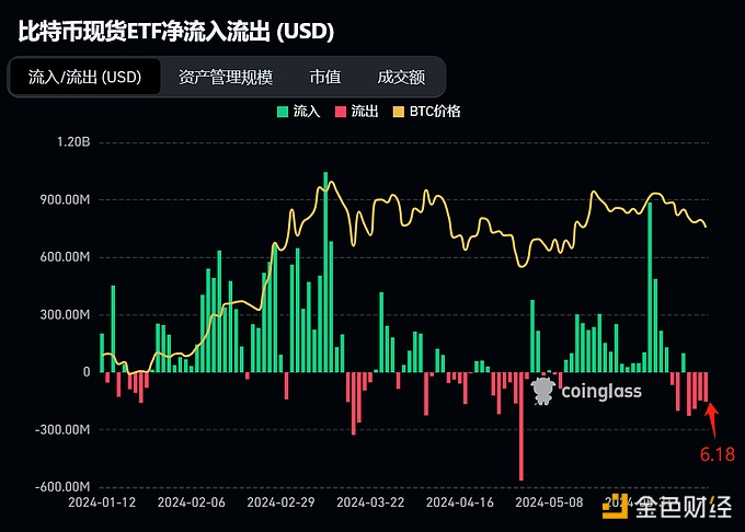 图片[1] - Deribit亚太商务负责人：近一周BTC的现货ETF持续净流出，购买力预计会继续降低至8月下旬