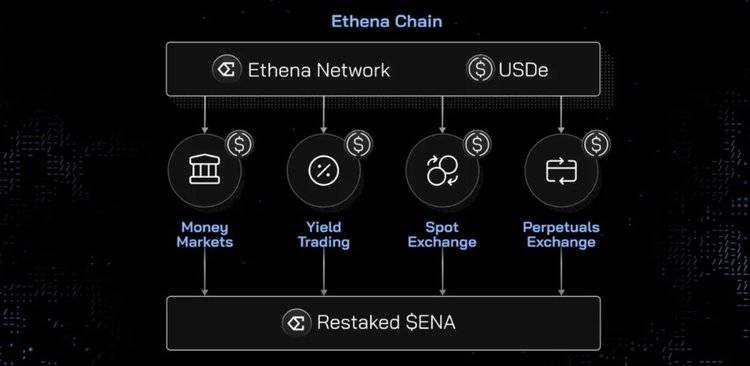 图片[3] - Ethena更新代币经济学，逼着空投用户作长期Hodler？