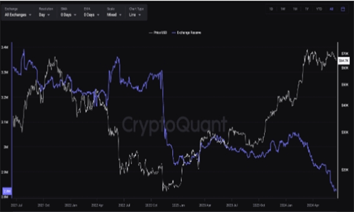 图片[2] - 比特币交易所储备量降至三年来新低