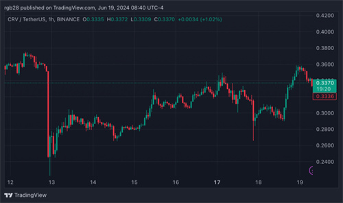 图片[3] - CRV重新测试0.3美元价格区间