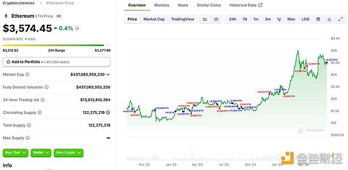 图片[1] - 某投资者今天从Binance中提出6,127枚ETH