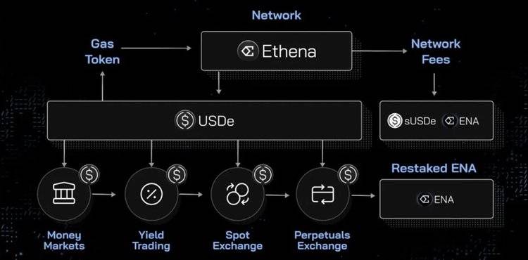 图片[2] - Ethena更新代币经济学，逼着空投用户作长期Hodler？