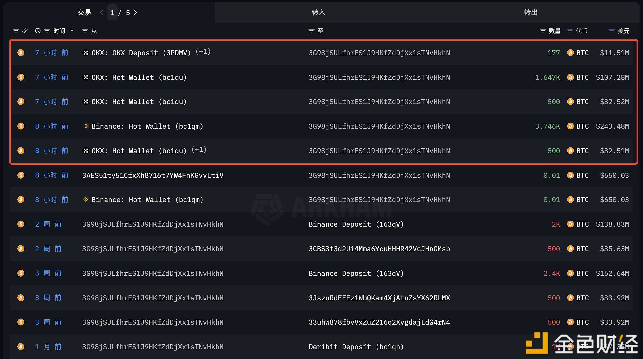 图片[1] - 某鲸鱼/机构从Binance和OKX提出了6,570枚BTC