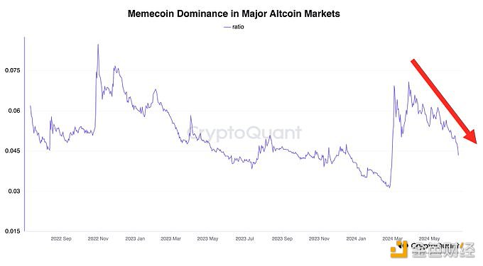 图片[1] - CryptoQuant首席执行官：Meme币在山寨币市场市占率大幅下滑，交易员从投机转向关注基本面