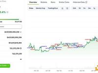 某投资者今天从Binance中提出6,127枚ETH