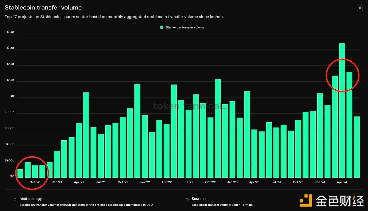 图片[1] - 稳定币转账量在4年内增长10倍，每月达到1万亿美元