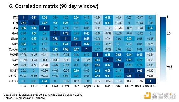 图片[6] - Coinbase：10张图诠释2024年上半年加密市场走势