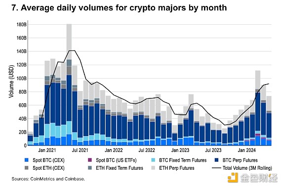 图片[7] - Coinbase：10张图诠释2024年上半年加密市场走势