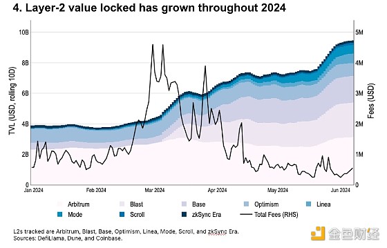 图片[4] - Coinbase：10张图诠释2024年上半年加密市场走势