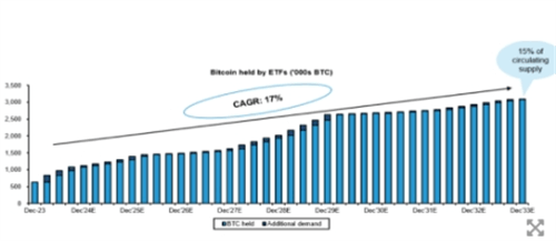 图片[2] - 伯恩斯坦：明年比特币或涨至20万美元