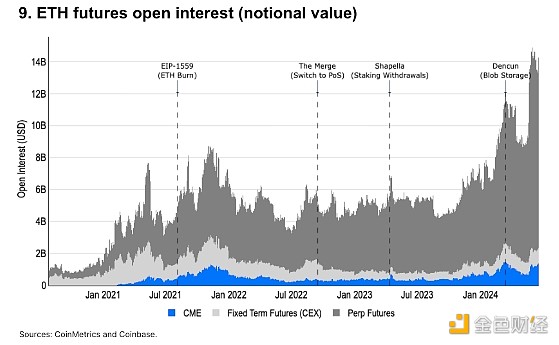 图片[9] - Coinbase：10张图诠释2024年上半年加密市场走势