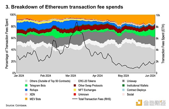 图片[3] - Coinbase：10张图诠释2024年上半年加密市场走势