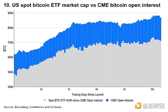 图片[10] - Coinbase：10张图诠释2024年上半年加密市场走势