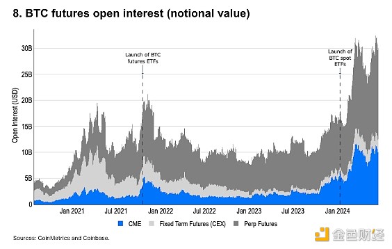 图片[8] - Coinbase：10张图诠释2024年上半年加密市场走势