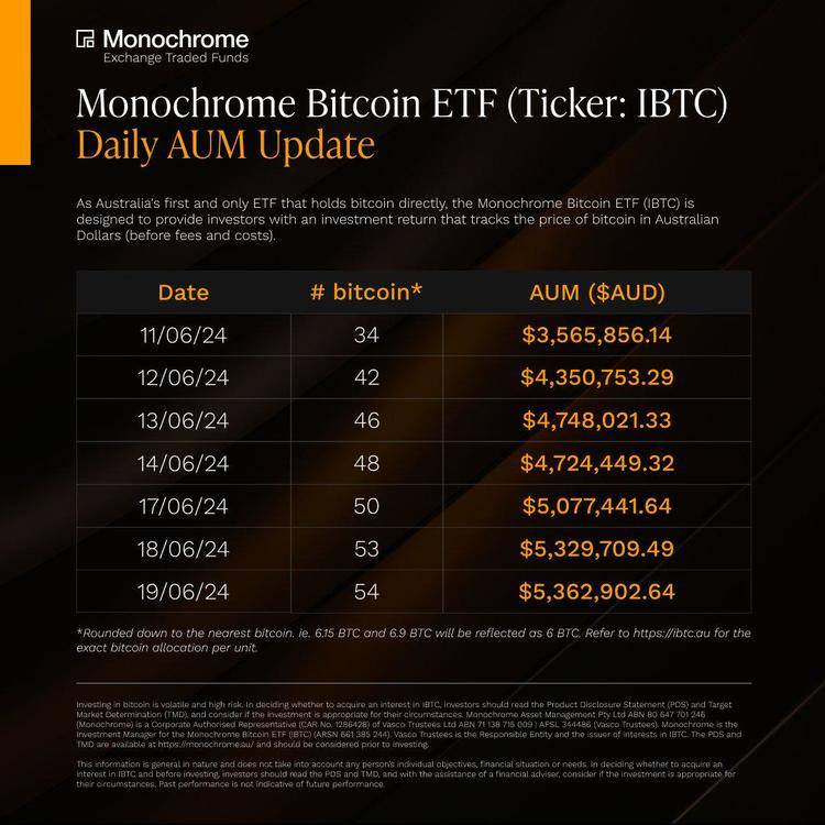 图片[2] - 澳大利亚最大证券交易所ASX上市首支比特币ETF，首日交易量达130万美元