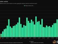 稳定币转账量在4年内增长10倍，每月达到1万亿美元