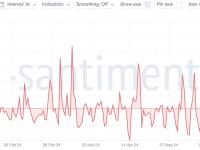 Santiment：比特币在社交媒体平台X上面临“持续的FUD”