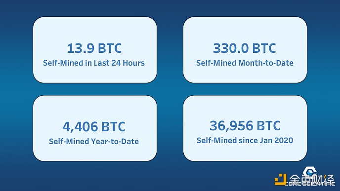 图片[1] - Core Scientific过去24小时产出13.9枚BTC