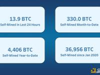 Core Scientific过去24小时产出13.9枚BTC