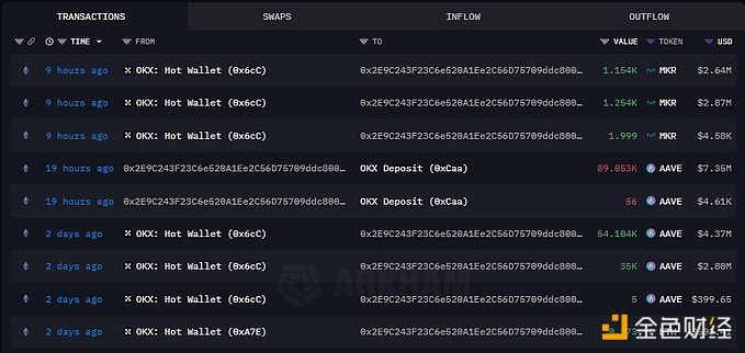 图片[1] - 某巨鲸11小时前从OKX提出2,410枚MKR