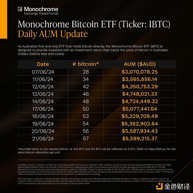 图片[1] - Monochrome现货比特币ETF净资产目前为57枚比特币