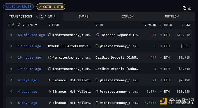 图片[1] - smartestmoney.eth一小时前向币安充值3000枚