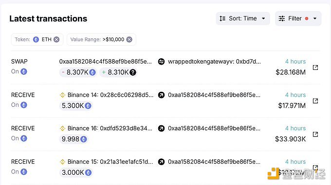 图片[1] - czsamsunsb.eth关联钱包4小时前从币安提取8310枚ETH